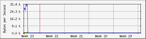 month