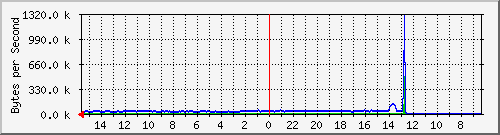 ma-9300_te1_0_44 Traffic Graph