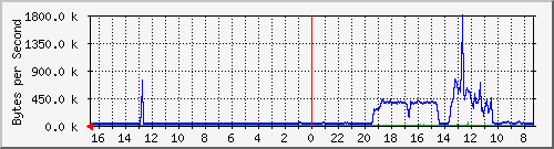 ma-9300_te1_0_46 Traffic Graph