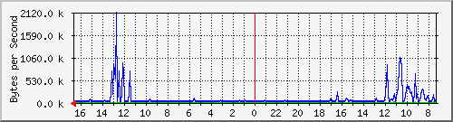 ma-9300_te1_0_48 Traffic Graph