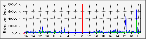 ma-9300_tw1_0_10 Traffic Graph