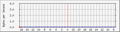 ma-9300_tw1_0_11 Traffic Graph