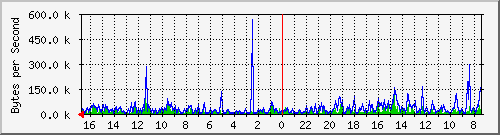 ma-9300_tw1_0_12 Traffic Graph