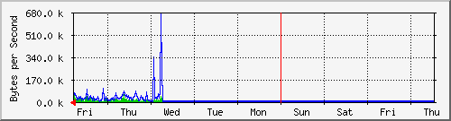 week