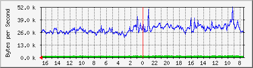 ma-9300_tw1_0_15 Traffic Graph