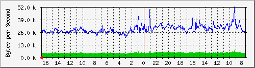 ma-9300_tw1_0_17 Traffic Graph