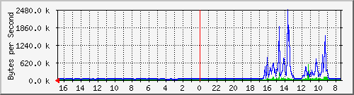 ma-9300_tw1_0_19 Traffic Graph