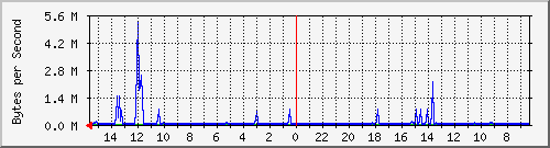 ma-9300_tw1_0_2 Traffic Graph