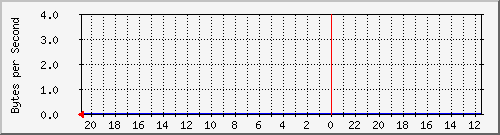 ma-9300_tw1_0_20 Traffic Graph