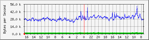 ma-9300_tw1_0_21 Traffic Graph