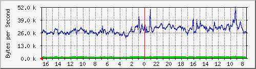 ma-9300_tw1_0_27 Traffic Graph