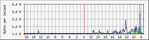 ma-9300_tw1_0_31 Traffic Graph