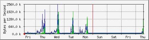 week