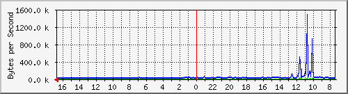 ma-9300_tw1_0_4 Traffic Graph