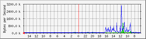 ma-9300_tw1_0_6 Traffic Graph
