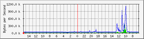 ma-9300_tw1_0_7 Traffic Graph