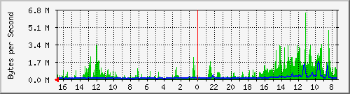 ma-9300_twe1_1_1 Traffic Graph