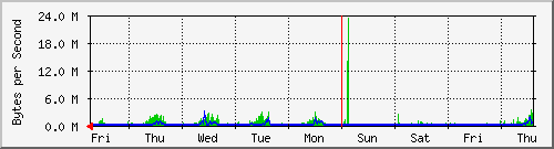 week