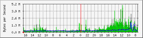 ma-9300_twe7_1_1 Traffic Graph