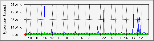 ma-9300_vl434 Traffic Graph
