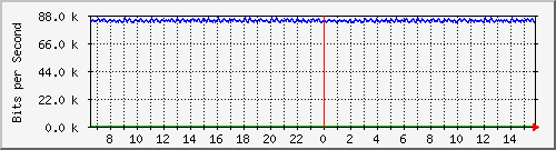 mu1-101-9300x_te1_0_4 Traffic Graph