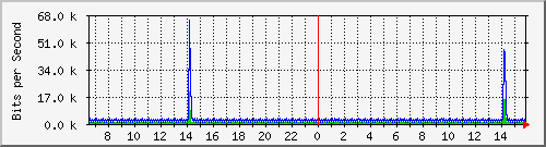 mu1-101-9300x_vl434 Traffic Graph