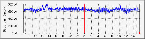 mu1-105-9300x_ap1_0_1 Traffic Graph