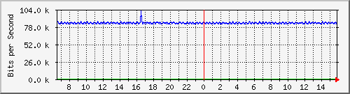 mu1-105-9300x_te1_0_13 Traffic Graph