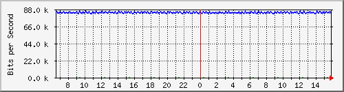 mu1-105-9300x_te1_0_19 Traffic Graph