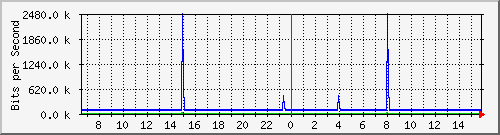 mu1-105-9300x_te1_0_2 Traffic Graph