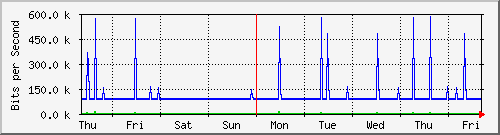 week