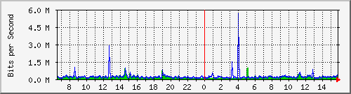 mu1-105-9300x_te1_0_33 Traffic Graph