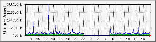 mu1-105-9300x_te1_0_35 Traffic Graph