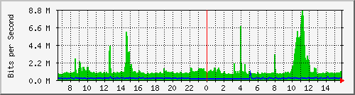mu1-105-9300x_te1_0_47 Traffic Graph
