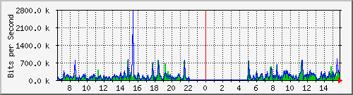 mu1-107-9300x_te1_0_1 Traffic Graph