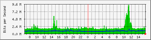 mu1-107-9300x_te1_0_48 Traffic Graph