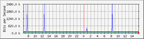 mu1-115-9300x_te1_0_2 Traffic Graph