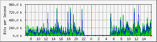 mu1-115-9300x_te1_0_37 Traffic Graph