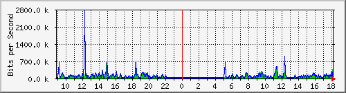 mu1-9200_gi1_0_11 Traffic Graph