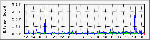 mu1-9200_gi1_0_14 Traffic Graph