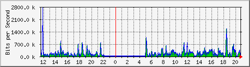 mu1-9200_gi1_0_17 Traffic Graph