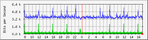 mu1-9200_gi1_0_2 Traffic Graph