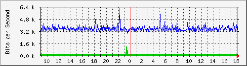 mu1-9200_gi1_0_21 Traffic Graph