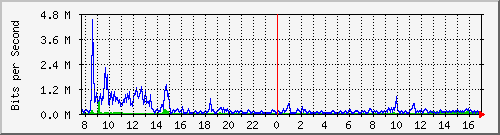 mu1-9200_gi1_0_29 Traffic Graph