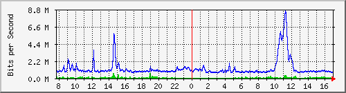 mu1-9200_gi1_0_3 Traffic Graph
