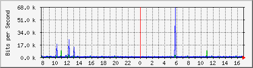 mu1-9200_gi1_0_33 Traffic Graph