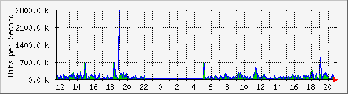 mu1-9200_gi1_0_39 Traffic Graph