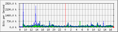 mu1-9200_gi1_0_5 Traffic Graph