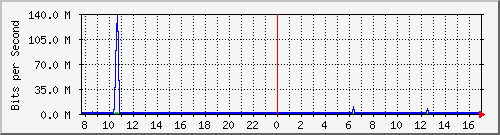mu1-9200_gi1_0_9 Traffic Graph