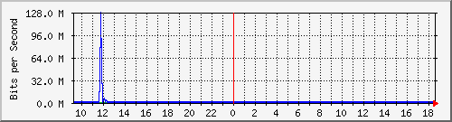 mu1-9200_gi2_0_1 Traffic Graph